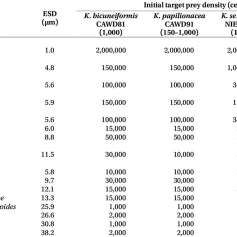 Feeding By Each Karenia Species On Diverse Prey Species In The Blue