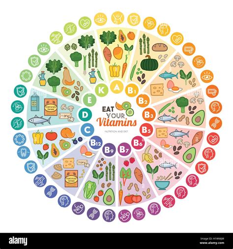 Vitamin Food Sources And Functions Rainbow Wheel Chart With Food Icons