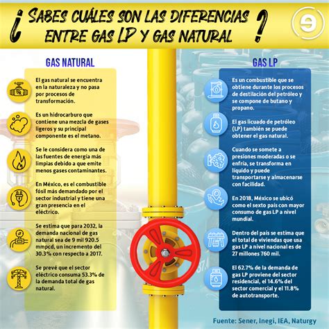 Sabes cuáles son las diferencias entre gas natural y gas LP Energía Hoy