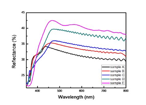 Diffuse Reflectance Spectra For All Samples Download Scientific Diagram