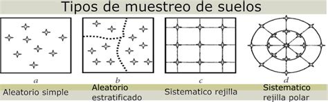 Muestreo de Suelos Contaminados Técnicas y Tipos 2024