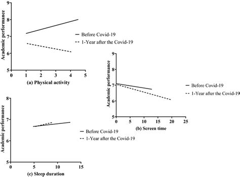 Independent Association Between Physical Activity Recreational Screen