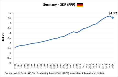 Germany GDP PPP - Ygraph