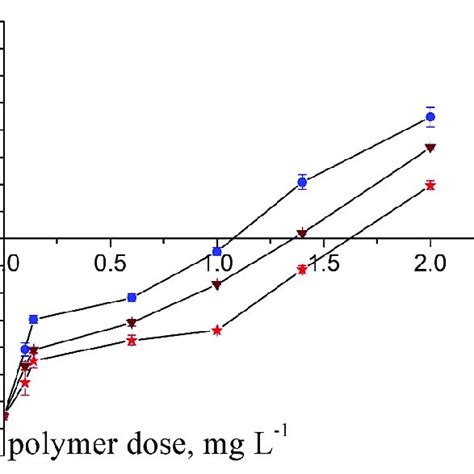 Zeta Potential ζ Dependence On The Polycation Dose For Tmap07 P