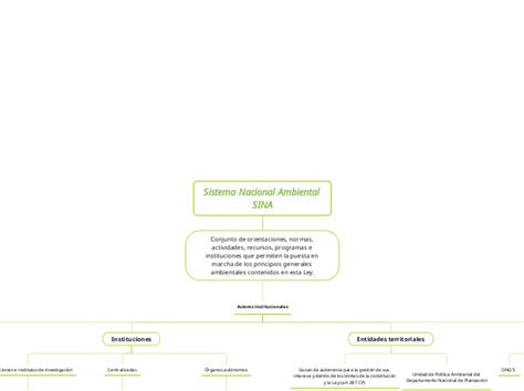 Sistema Nacional Ambiental Sina Mind Map