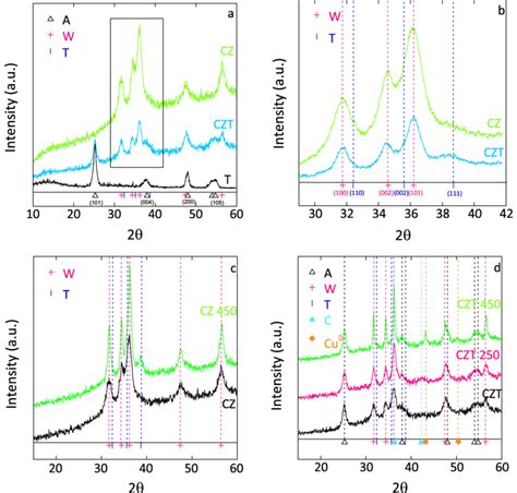 X Ray Diffraction Pattern Of Zc And Zct Catalysts A B Inset Enlarged