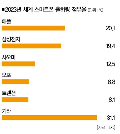 삼성전자 스마트폰 출하량 1위 애플에 13년 만에 내준 이유 미코