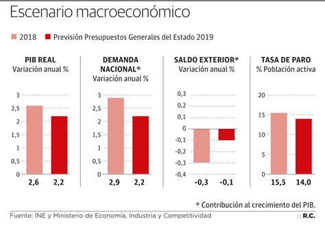 El Gobierno Aprueba Los Presupuestos De 2019 Con Un Paro Del 14 Y