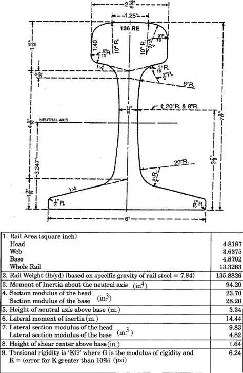 2 Rail Dimensions And Section Properties Arema 2007 Download