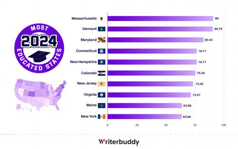 Most And Least Educated States In America 2024