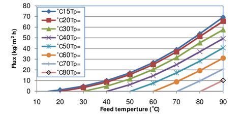 Effect Of Inlet Feed Temperature On Permeate Flux At Constant Inlet