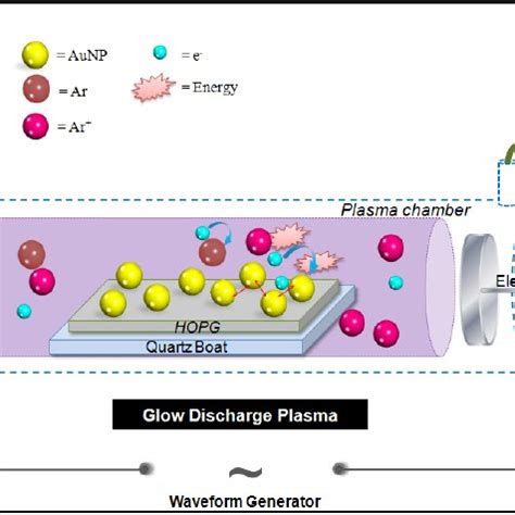 A schematic diagram showing the “glow discharge plasma” (GDP)... | Download Scientific Diagram