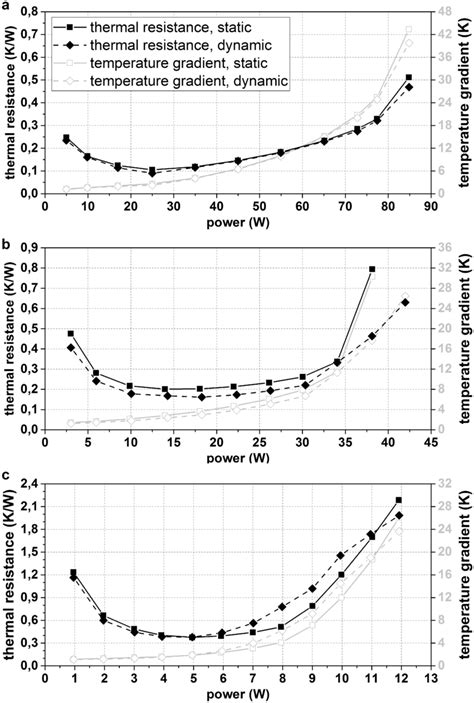 Experimentally Obtained Thermal Resistance Curves And Temperature Download Scientific Diagram