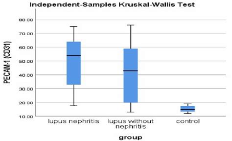 The Value Of CD31 In The Three Groups PECAM 1 Platelet Endothelial