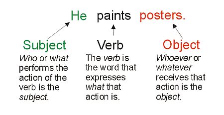 Subject Verb And Object In A Sentence