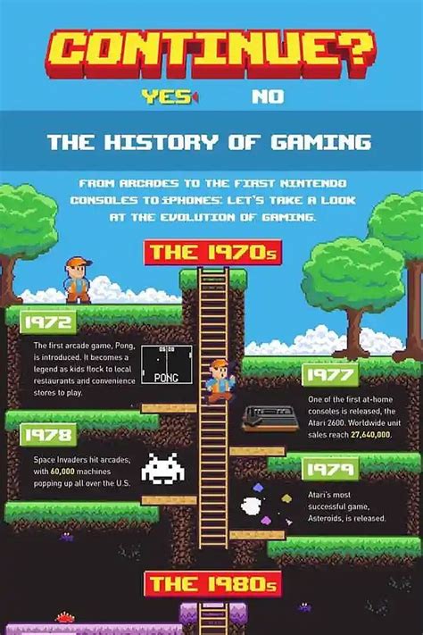 Take a fun historic look at the evolution of video games with this ...