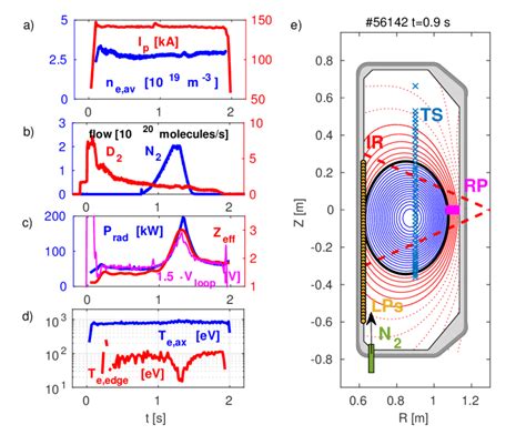 Time Traces Of A Line Averaged Electron Density N E Av Blue And