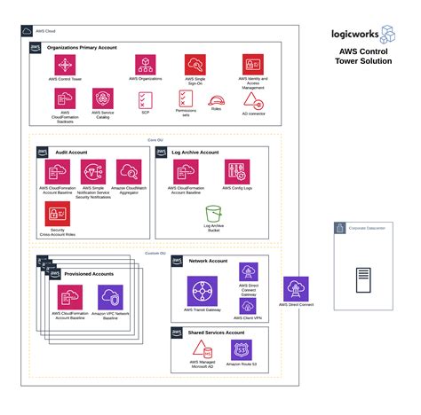 Aws Control Tower Offer Launches In Aws Solutions Library