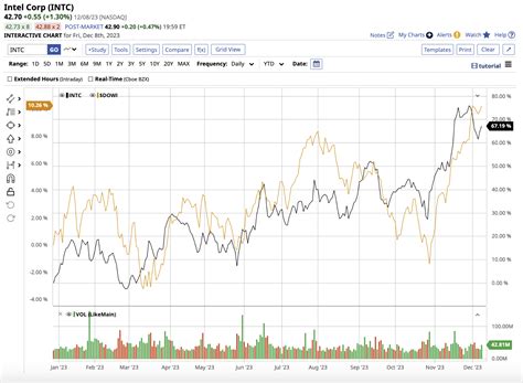 Are These The 2 Best Dow Stocks To Buy Now The Globe And Mail