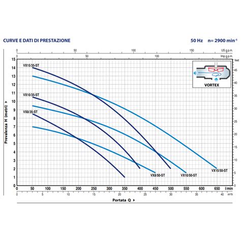 Elettropompa VX 15 50 ST Pedrollo VORTEX Trifase CEM