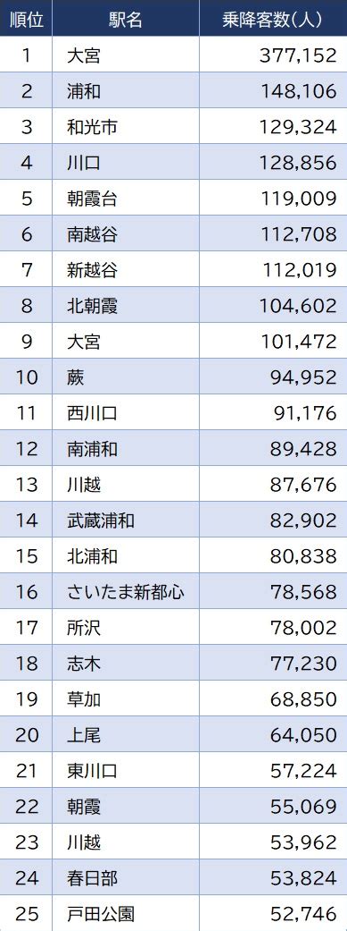 埼玉県駅乗降客数ランキングトップ50資産形成ゴールドオンライン