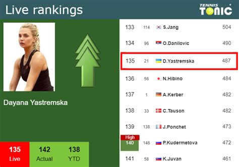 LIVE RANKINGS Yastremska Betters Her Rank Right Before Squaring Off