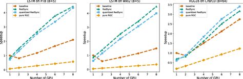 Scalability of RedSync for LSTM on PTB and Wiki2 datasets, for VGG16 on... | Download Scientific ...