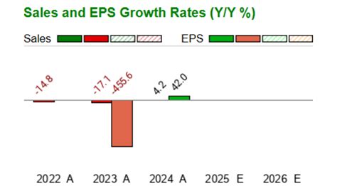 Douglas Elliman Inc. - DOUG - Stock Price Today - Zacks
