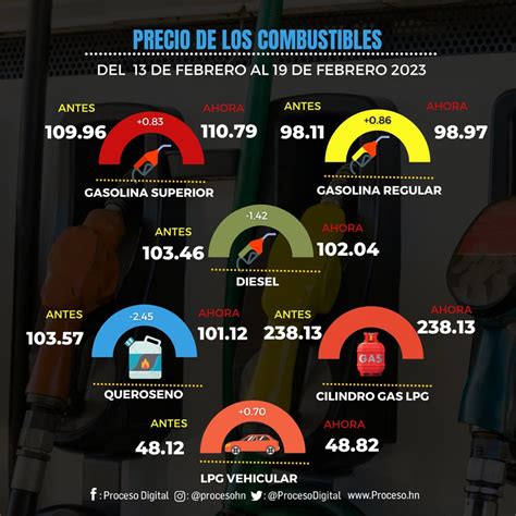 Tabla De Precios Combustibles Proceso Digital