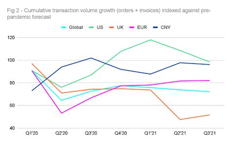 Will Global Supply Chain Issues Disrupt The Economic Recovery World Economic Forum