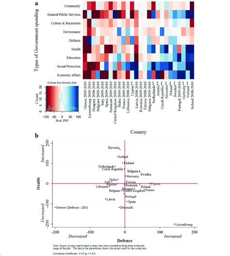 Budgetary patterns and effects. Panel a. Heat map of budget changes in... | Download Scientific ...