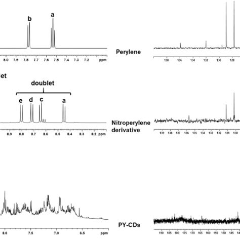 A Uv−vis Absorption Spectra Of Perylene Black Line Nitroperylene