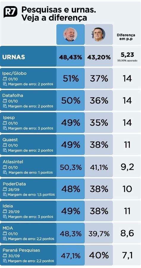 Diferença Entre Pesquisas Presidenciais E O Resultado Das Urnas é Grande Veja Disparidades