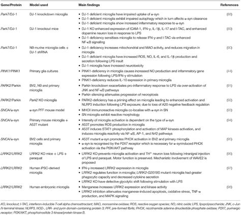 Frontiers The Pathogenesis Of Parkinsons Disease A Complex