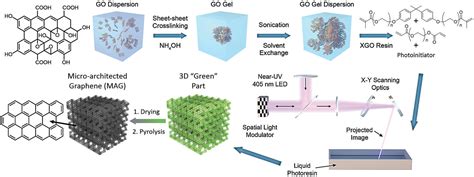 Virginia Tech And Llnl Develop Light Based Method Of 3d Printing