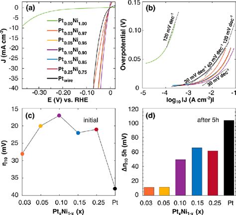 Electrochemical Measurements A Measured Linear Sweep Voltammetry In