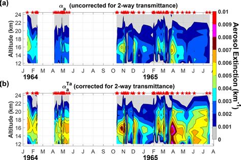 Contour Plots Of The Vertical Profiles Of Nm Aerosol Extinction A