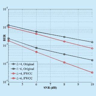 Ber Performance Comparison Between The Proposed Fwcc Scheme And The