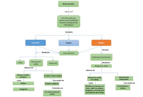 Mapa conceptual de redes sociales Guía paso a paso