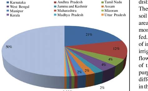 Fig A Area Under Mulberry In Major Silk Producing States Of India In Download Scientific