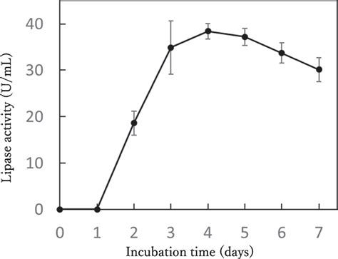 Time Course Of Lipase Activity By P Ostreatus Extracellular Lipase Download Scientific