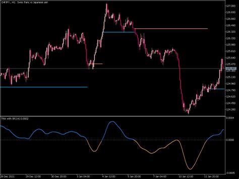 Trix With Support And Resistance Levels Top Mt Indicators Mq Or