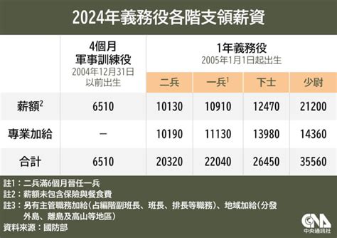 國防部：義務役二兵新訓領1萬130元 下部隊實領2萬320元 Taiwan Justice 台灣公義報