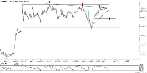 Bank Nifty Weekly Analysis For July Expiry Week Brameshs Technical