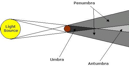 Eclipse, Umbra, and Penumbra - the Dummies Approach | The Antisocial ...