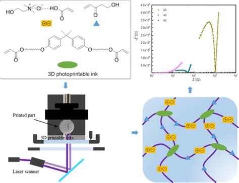 D Photoprintable Antistatic Materials With Polymerizable Deep Eutectic