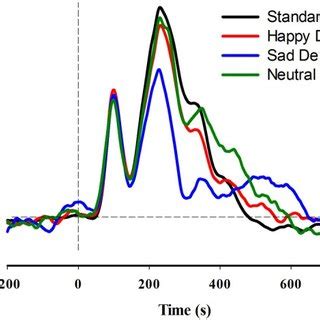 Grand Average ERP Waveforms At Electrode Site PO8 For Each Of The