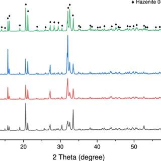 Xrd Diffractograms Of The Samples Precipitated At Different