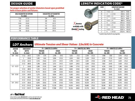 ITW Red Head Carbon Steel LDT Anchors – Bridge Fasteners