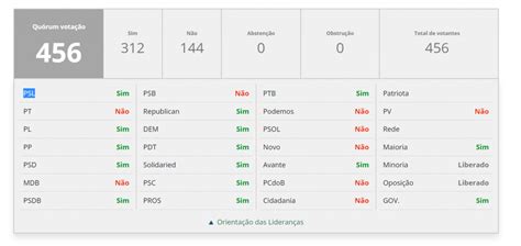 Saiba Como Cada Deputado Votou Na Pec Dos Precat Rios Acesse Pol Tica